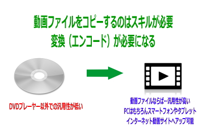DVDの汎用性